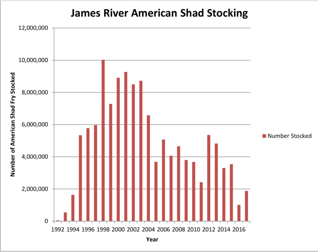 Isang graph ng batang American shad na naka-stock sa James river form 1992 hanggang 2017; ang graph ay isang bell curve na may pinakamaraming taon ng stocking na nagaganap sa pagitan ng 1996-2004