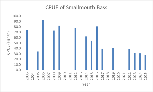 Bar chart ng nahuli na smallmouth bass kada yunit ng pagsisikap sa Clinch River ayon sa taon.