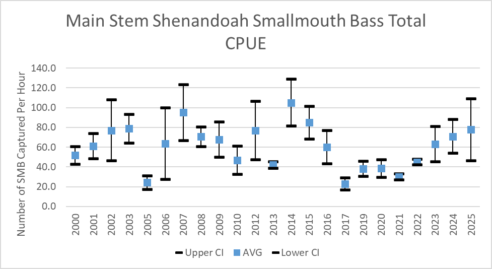 Tsart ng kabuuang huli ng smallmouth bass sa Pangunahing Tangkay ng Shenandoah River kada yunit ng pagsisikap ayon sa taon.