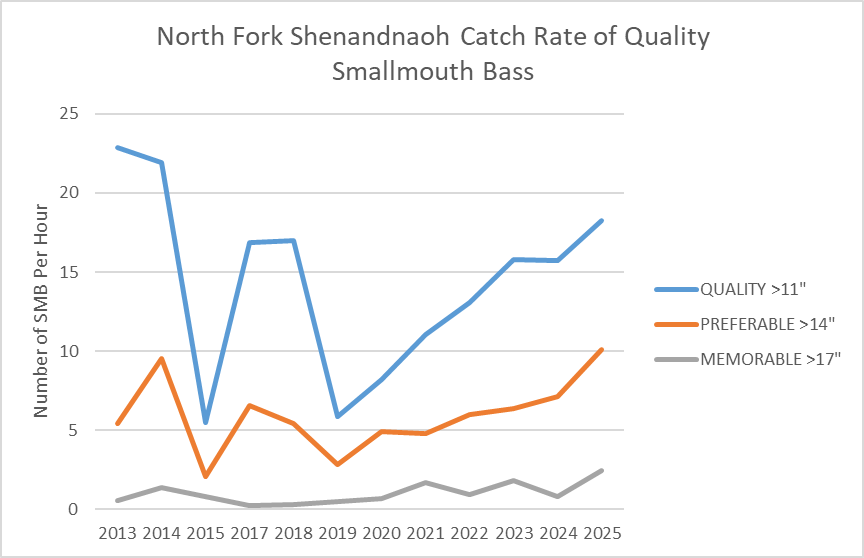 Line chart ng mga kalidad ng nahuhuling smallmouth bass sa North Fork Shenandoah River ayon sa taon.