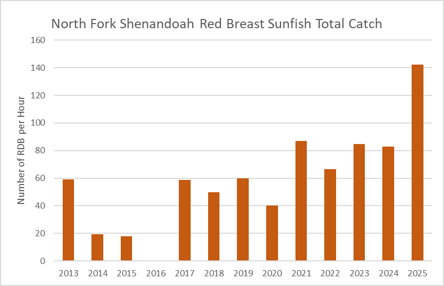 Bar chart ng kabuuang huli ng redbreast sunfish sa North Fork Shenandoah River ayon sa taon.