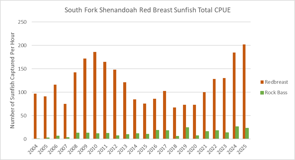 Bar chart ng kabuuang huli kada yunit ng pagsisikap at isdang panghuli sa South Fork Shenandoah River ayon sa taon.
