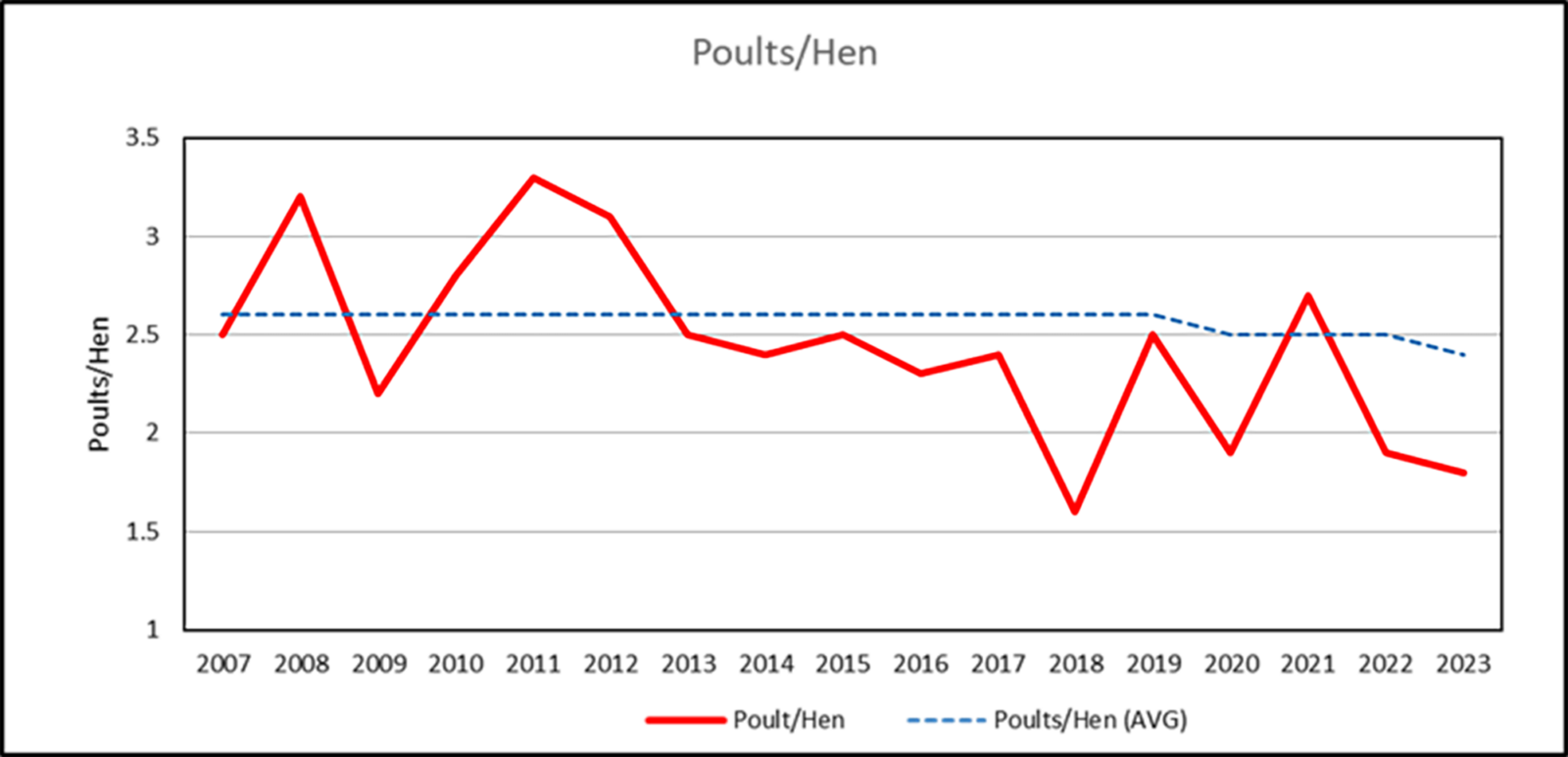 Ang graph na nagpapakita ng ratio ng mga poult sa mga hens mula 2007 hanggang 2023, na nagpapakita ng peak sa 2011 at pagkatapos ay bumababa hanggang 2023.