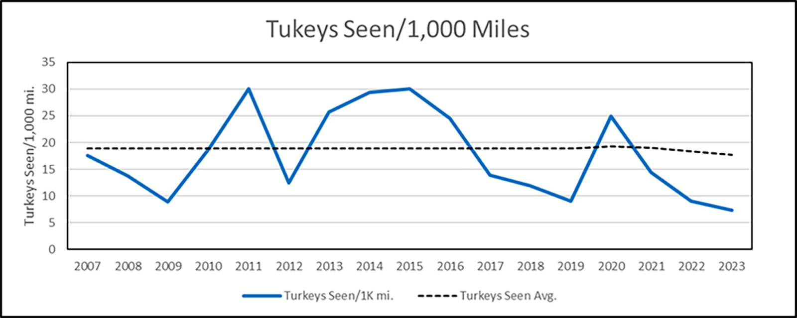 Isang graph na nagpapakita ng bilang ng mga turkey na nakikita sa bawat 1,000 milyang tinataboy, na umaakyat sa 2014 at 2015, pagkatapos ay bumababa sa mga mababang sa 2019 at 2023.