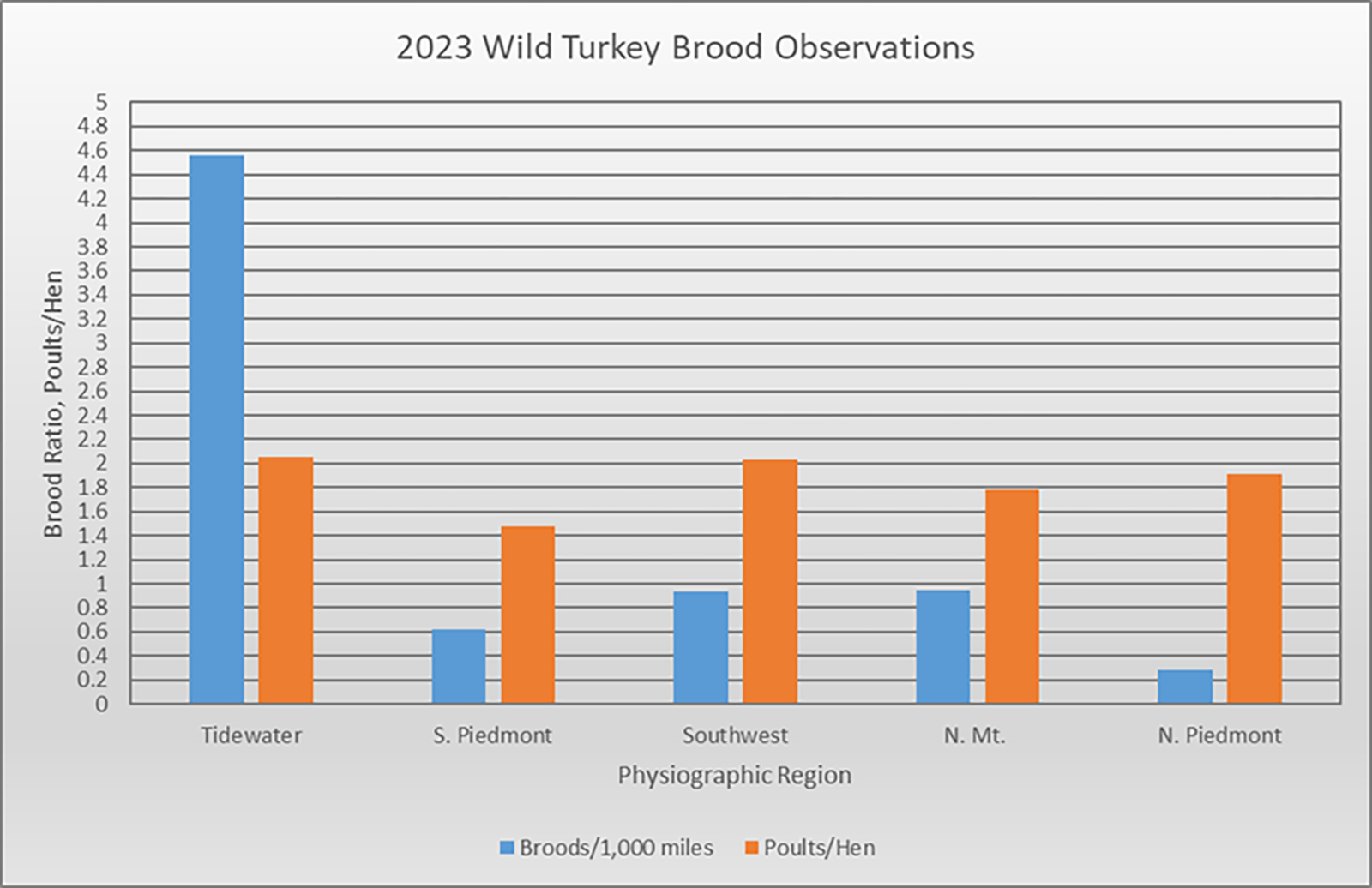 Isang tsart na nagpapakita ng mga obserbasyon ng wild turkey brood ayon sa rehiyon sa 2023.