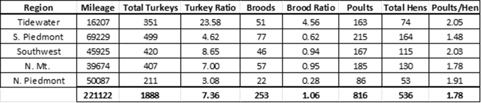 Isang talahanayan na naglalarawan ng data ng turkey brood ayon sa rehiyon at numero, ang tidewater region ay may 351 turkey sighted kung saan mayroong 51 broods at 163 chicks. Ang South Piedmont ay may 499 mga pabo na mayroong 77 mga pugad at 215 mga sisiw. Ang timog-kanlurang rehiyon ay mayroong 420 ibon na may 46 pugad at 167 sisiw, ang North mountain region ay may 407 ibon na may 57 pugad at 185 sisiw at sa wakas ang hilagang piedmont ay may 211 ibon, na may 22 pugad at 86 sisiw.