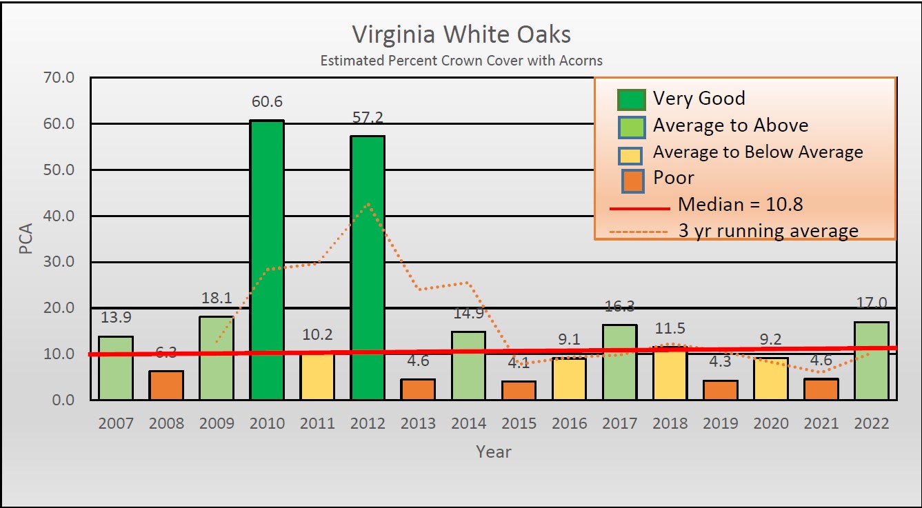 Isang imahe ng produksyon ng puting acorn sa buong estado na pinaghihiwalay sa mga kategoryang ranggo na nagpapakita na ang populasyon ay hindi gumagawa ng masama ngunit kasalukuyang nasa rebound.