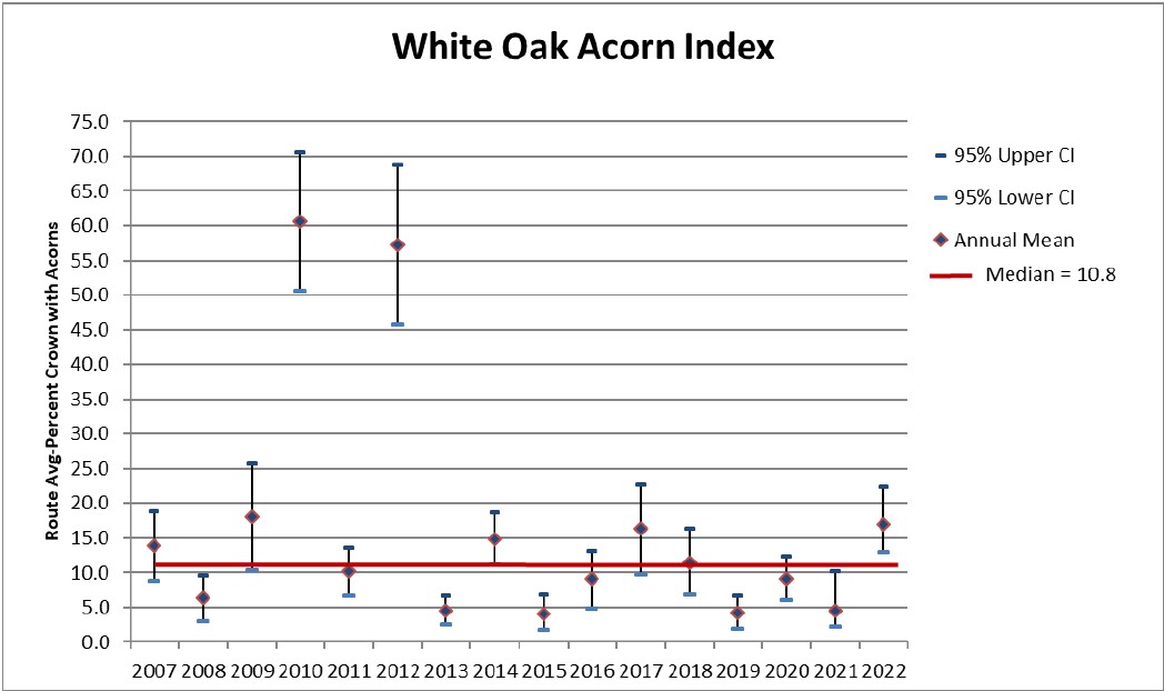 Isang imahe ng average na produksyon ng white acorn sa buong estado na may magagandang taon 2010 at 2012 at isang tuluy-tuloy na pagbaba mula noong