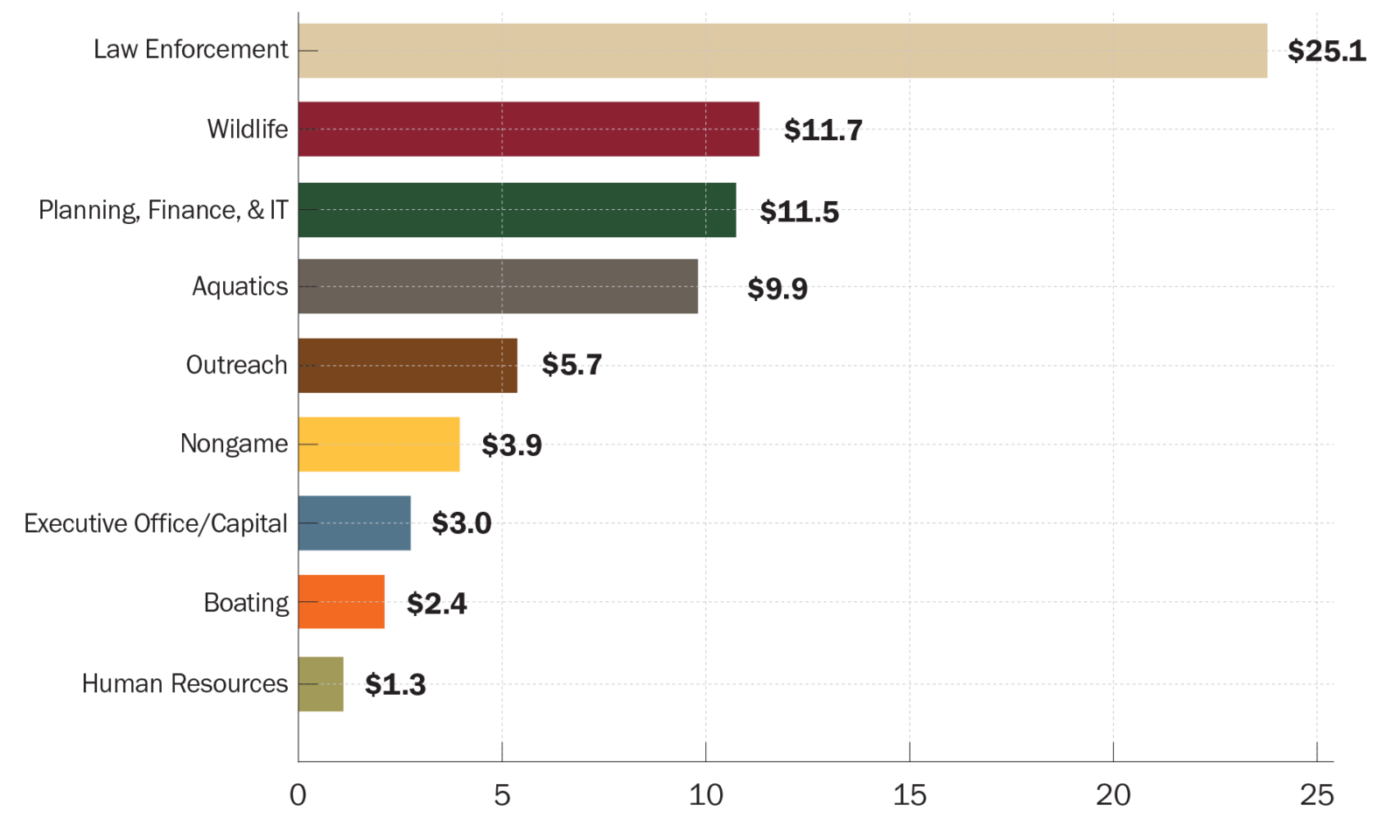 Isang bar chart na nagpapakita ng impormasyon sa badyet na inilalarawan sa ibaba