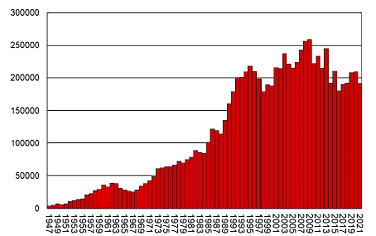 Isang larawan ng isang graph na naglalarawan sa kabuuang ani ng usa sa Virginia mula 1947 hanggang 2021; nagpapakita ito ng pangkalahatang pagtaas ng trend ngunit nagsimulang bumaba sa 2009