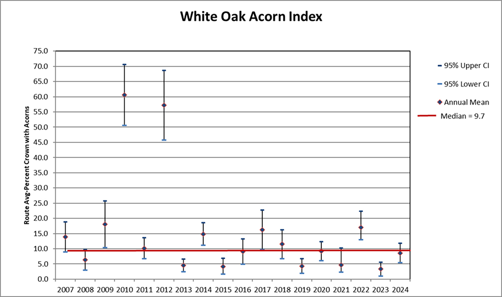 Isang bar chart na nagpapakita ng 18 hanay ng taon, 2007 hanggang 2024, para sa produksyon ng white oak acorn. Ang pinakamataas na taon ay 2010 at 2012na may average na 55-60 na rutang average na porsyento ng korona na may mga acorn.