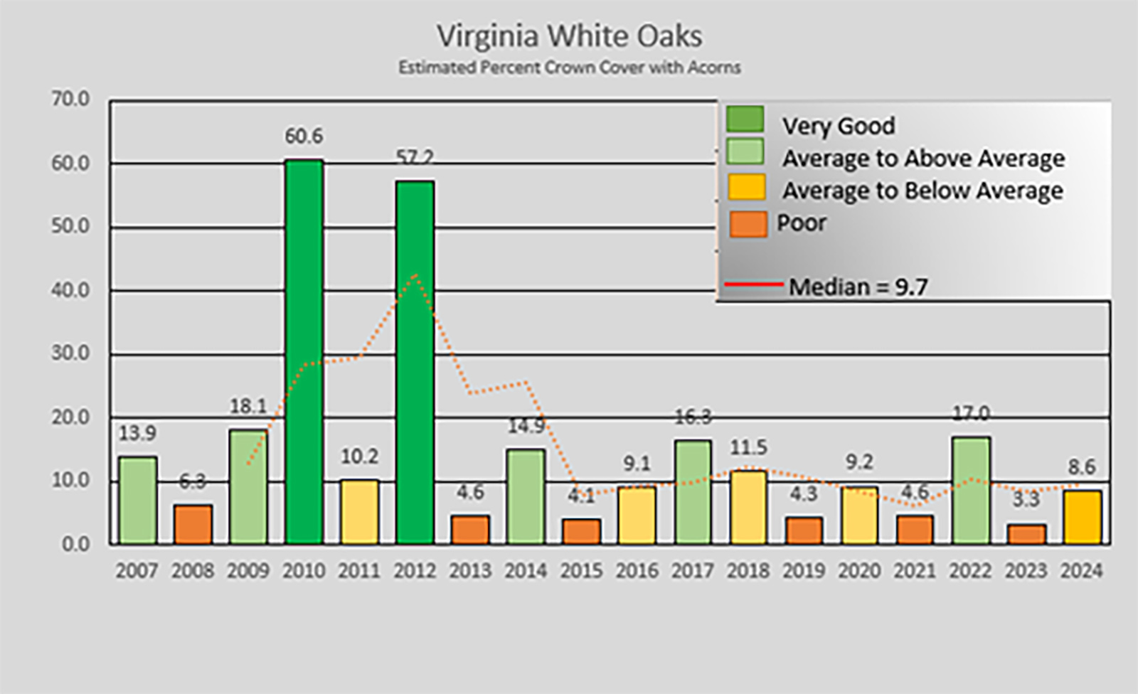 Bar chart na nagpapakita ng tinantyang porsyento na pabalat ng korona na may mga acorn para sa Virginia white oaks.