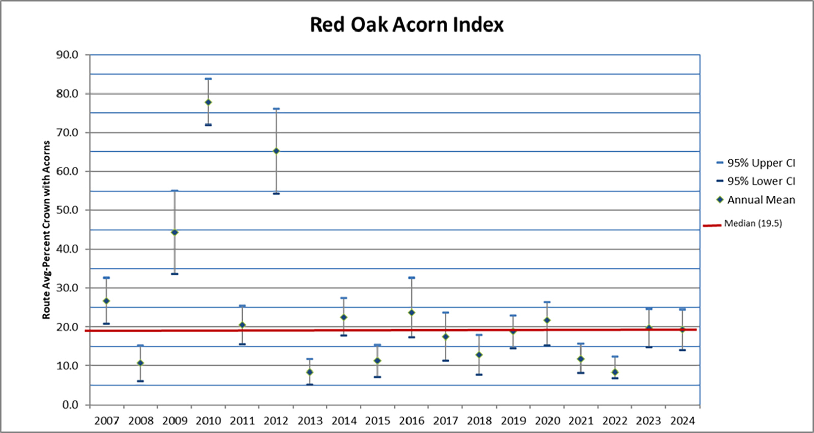 Bar chart na nagpapakita ng statewide red oak acorn production mula 2007-2024. Pinakamataas na taon na nagpapakita ng 2010 at 2012.