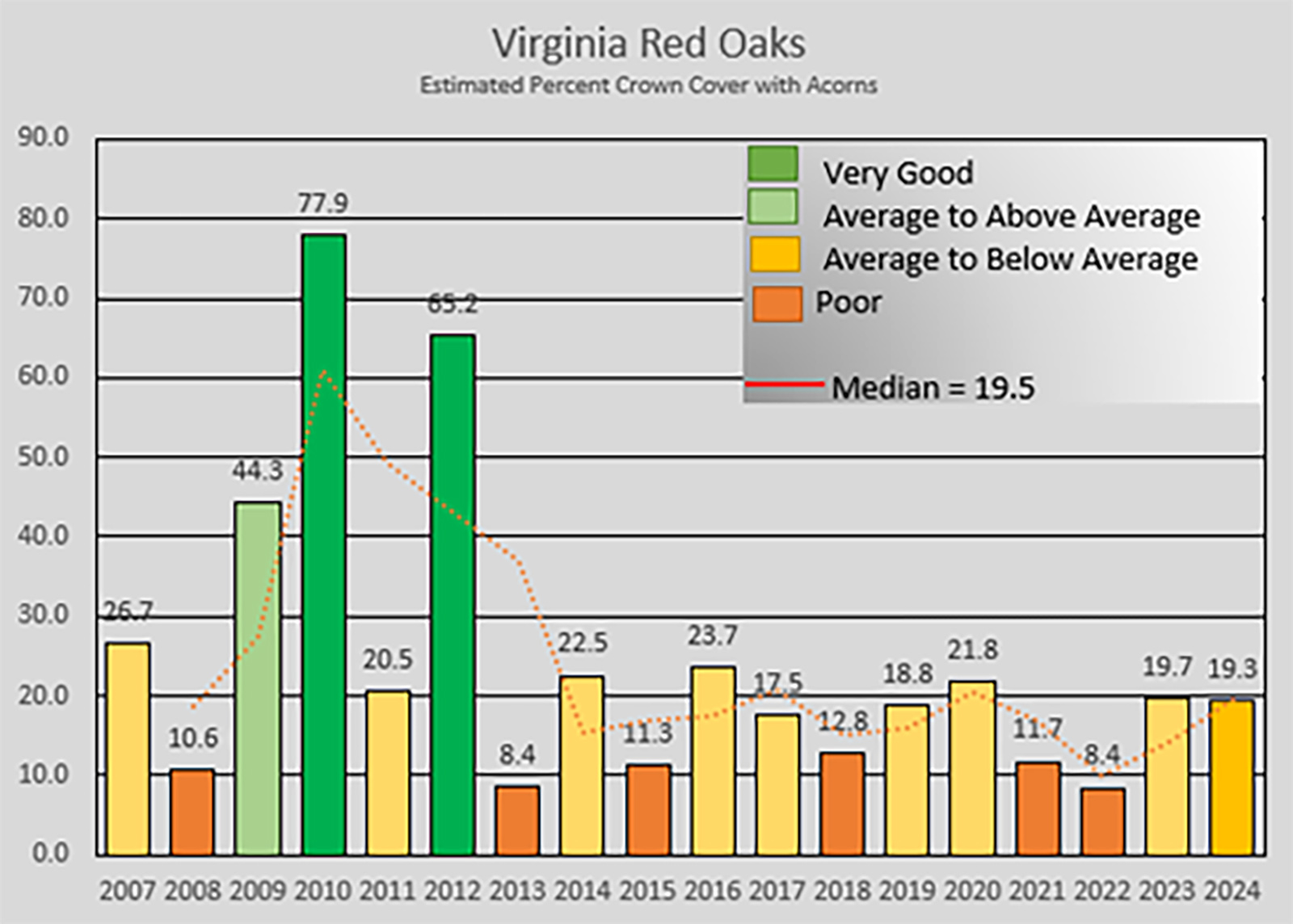 Bar chart na nagpapakita ng tinantyang porsyento na pabalat ng korona na may mga acorn para sa Virginia red oaks.