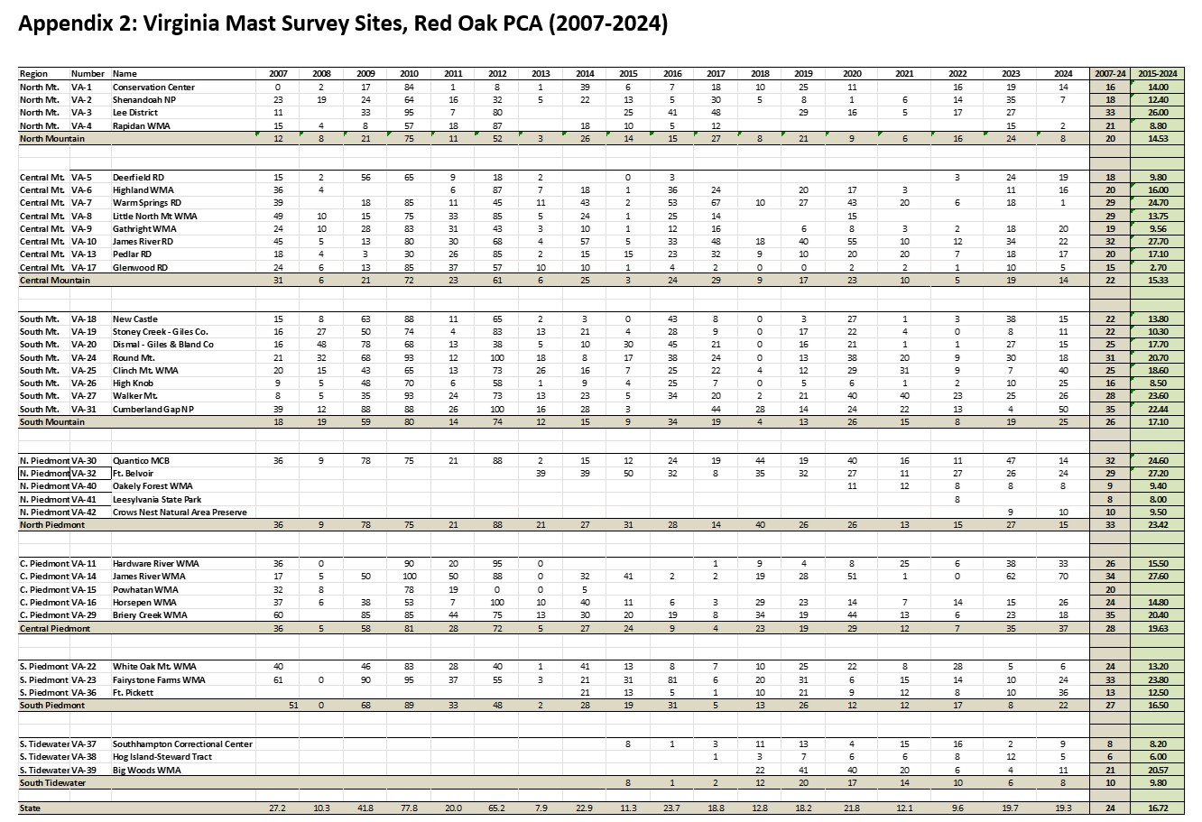 Pangalawang apendiks na nagpapakita ng mga site ng Virginia Mast Survey para sa red oak PCA (2007-2024)