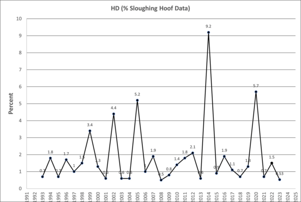 Graph na nagpapakita ng HD (porsiyento ng sloughing hoof data)