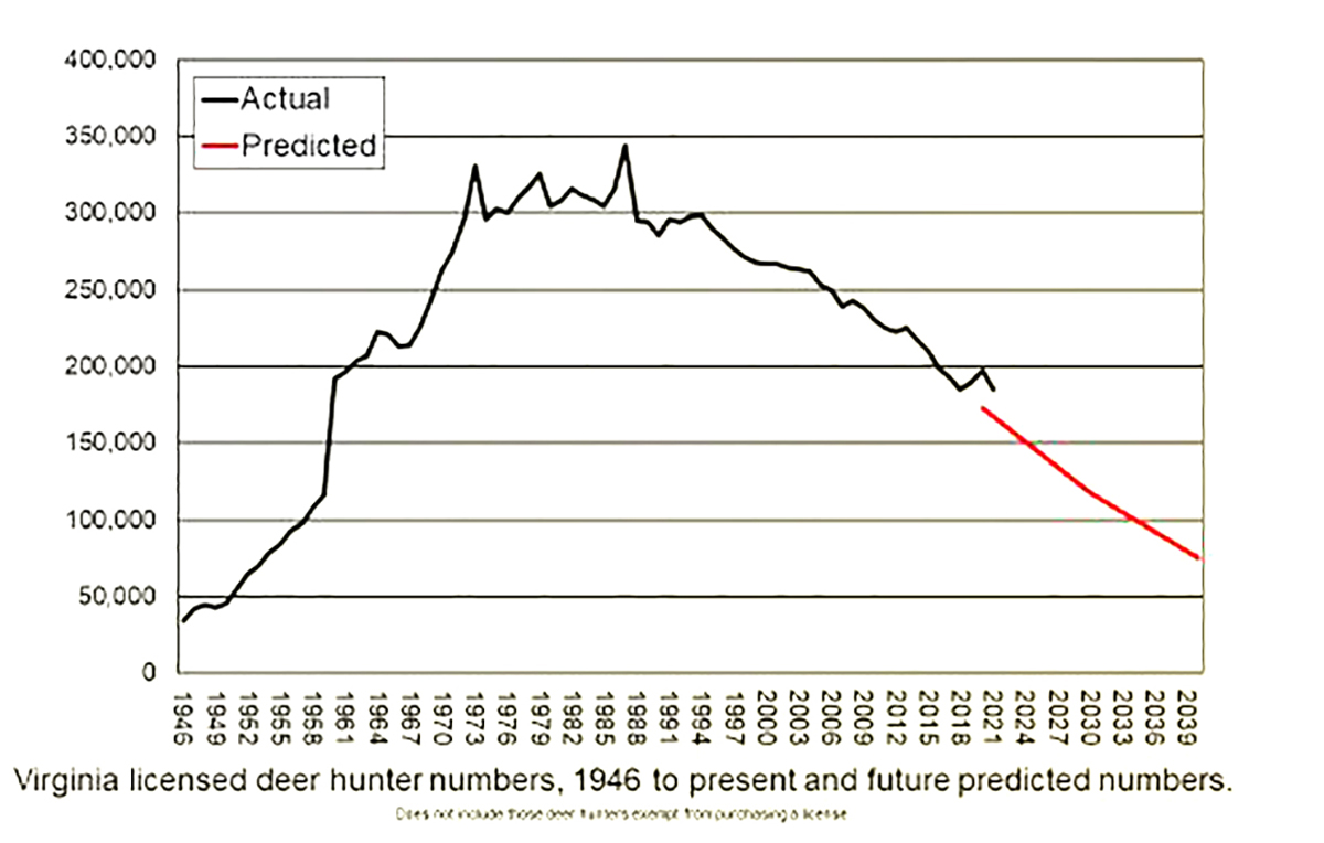 Isang graph ng mga lisensyadong mangangaso ng usa mula 1946 hanggang sa mga hula sa hinaharap para sa 2039; ang graph ay naglalarawan ng pagtaas ng mga mangangaso mula 1946 hanggang 1970, isang banayad na pagwawalang-kilos sa pagitan ng 1970 at 1991 at pagkatapos ay isang tuluy-tuloy ngunit patuloy na pagbaba sa mga lisensyadong mangangaso mula 1991 pataas.