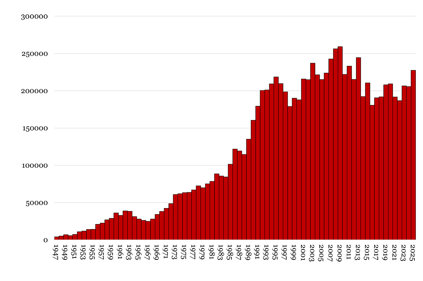 Isang bar chart na nagpapakita ng tumataas na mga numero mula kaliwa pakanan mula 1947 hanggang 2009, at pagkatapos ay maliit na mga pagbaba taun-taon.