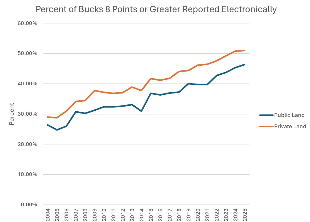 Isang line graph na nagpapakita ng pagtaas sa bilang ng mga dolyar na walong puntos o higit pa na iniulat sa elektronikong paraan sa parehong pampubliko at pribadong mga lupain.