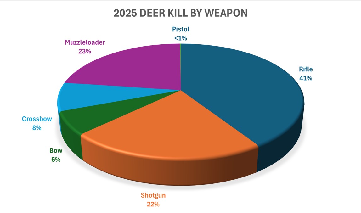 Isang pie chart na nagpapakita ng 41% rifle, 23% muzzleloader, 22% shotgun, 8% crossbow, 6% bow, at 1% pistol.