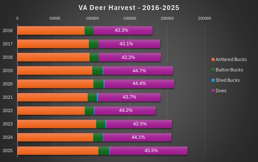 Isang bar graph na nagpapakita ng iba't ibang numero para sa bawat taon sa pagitan ng 2016 at 2025 na may mga ratio sa pagitan ng mga sungay na usa, mga butones na usa, mga nalaglag na usa, at mga usa.
