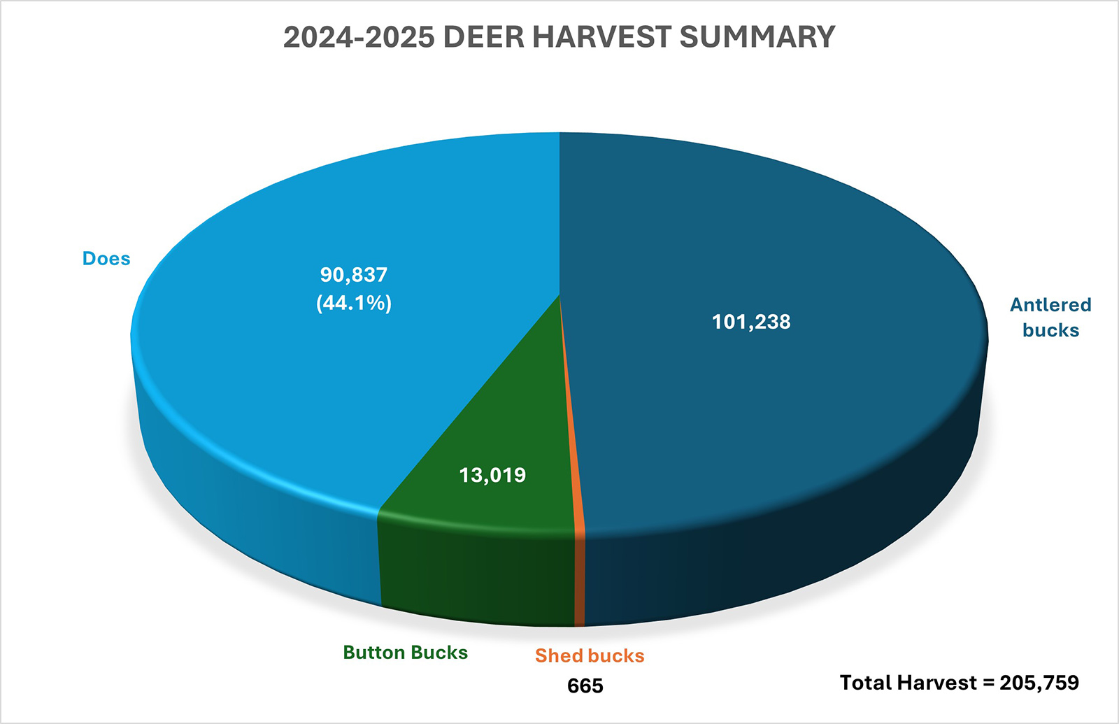 Isang pie chart na nagpapakita ng halos kalahati sa dark blue , halos kalahati sa light blue, isang maliit na seksyon sa berde, at isang sliver sa orange.