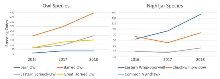 Isang tsart na nagpapakita ng taunang mga ulat ng pag-aanak para sa iba't ibang mga ibon, ang barn owl ay medyo hindi gumagalaw ngunit ang barred out at eastern whip-poor will ay parehong patuloy na tumataas
