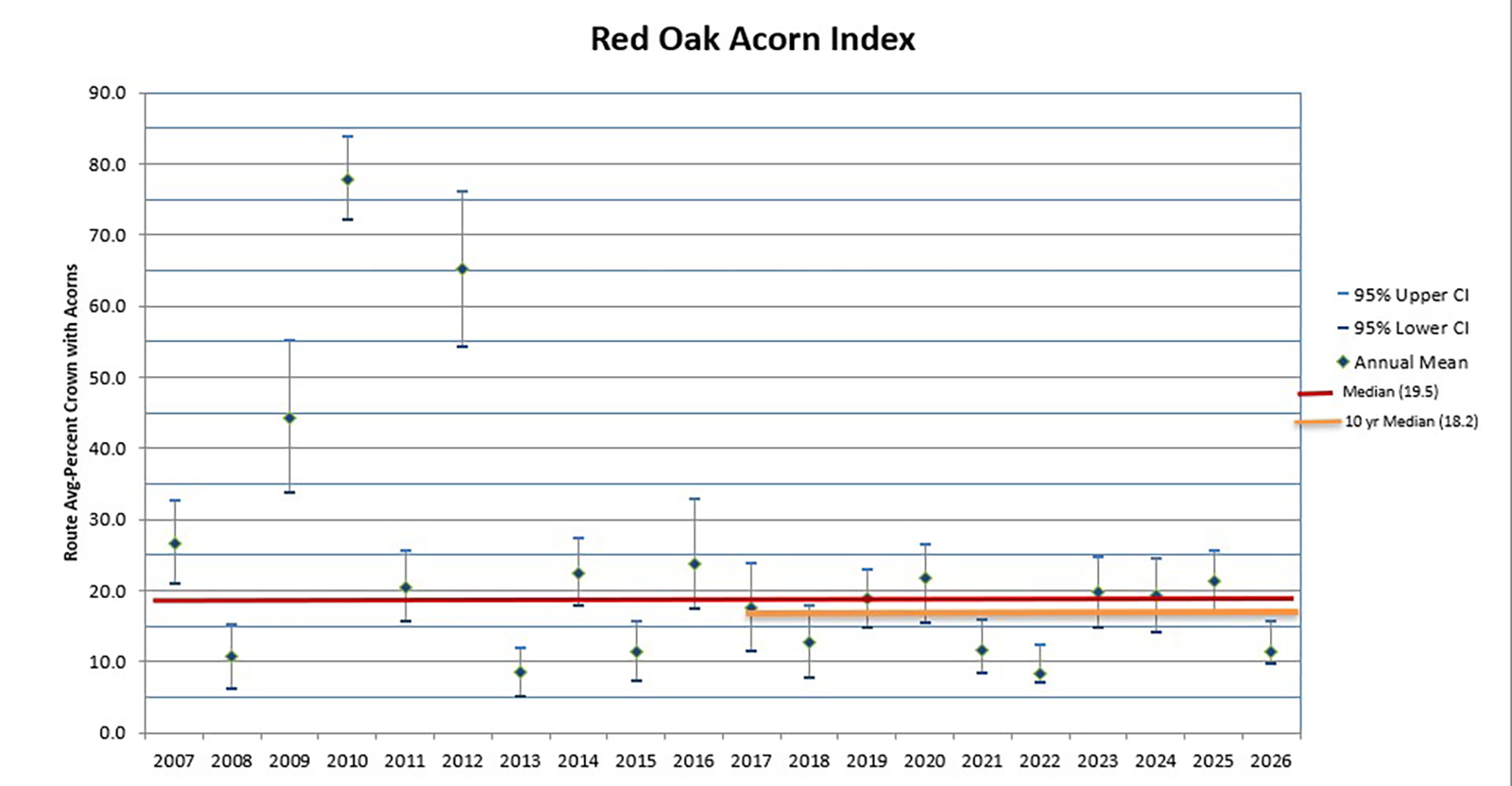 Isang chart na nagpapakita ng produksyon ng acorn ng pulang oak mula 2007 hanggang 2026.