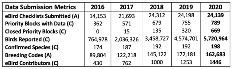 Taunang Buod ng Data ng eBird para sa 2016-2020 Field Seasons