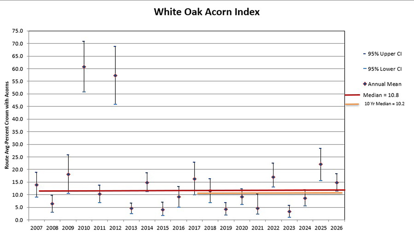 Isang chart na nagpapakita ng white oak acorn index mula 2007 hanggang 2026.