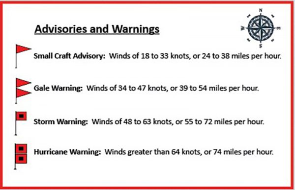 Isang Breakdown ng Mga Uri ng Mga Advisory at Babala