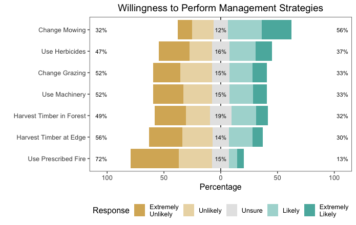 Isang tsart na nagpapakita kung anong mga diskarte sa pamamahala ng lupa ang gustong gawin ng mga may-ari ng lupa, karamihan sa mga tao ay magbabago sa paggapas o gumamit ng mga herbicide ngunit kakaunti ang mga tao ang gagawa ng iniresetang paso